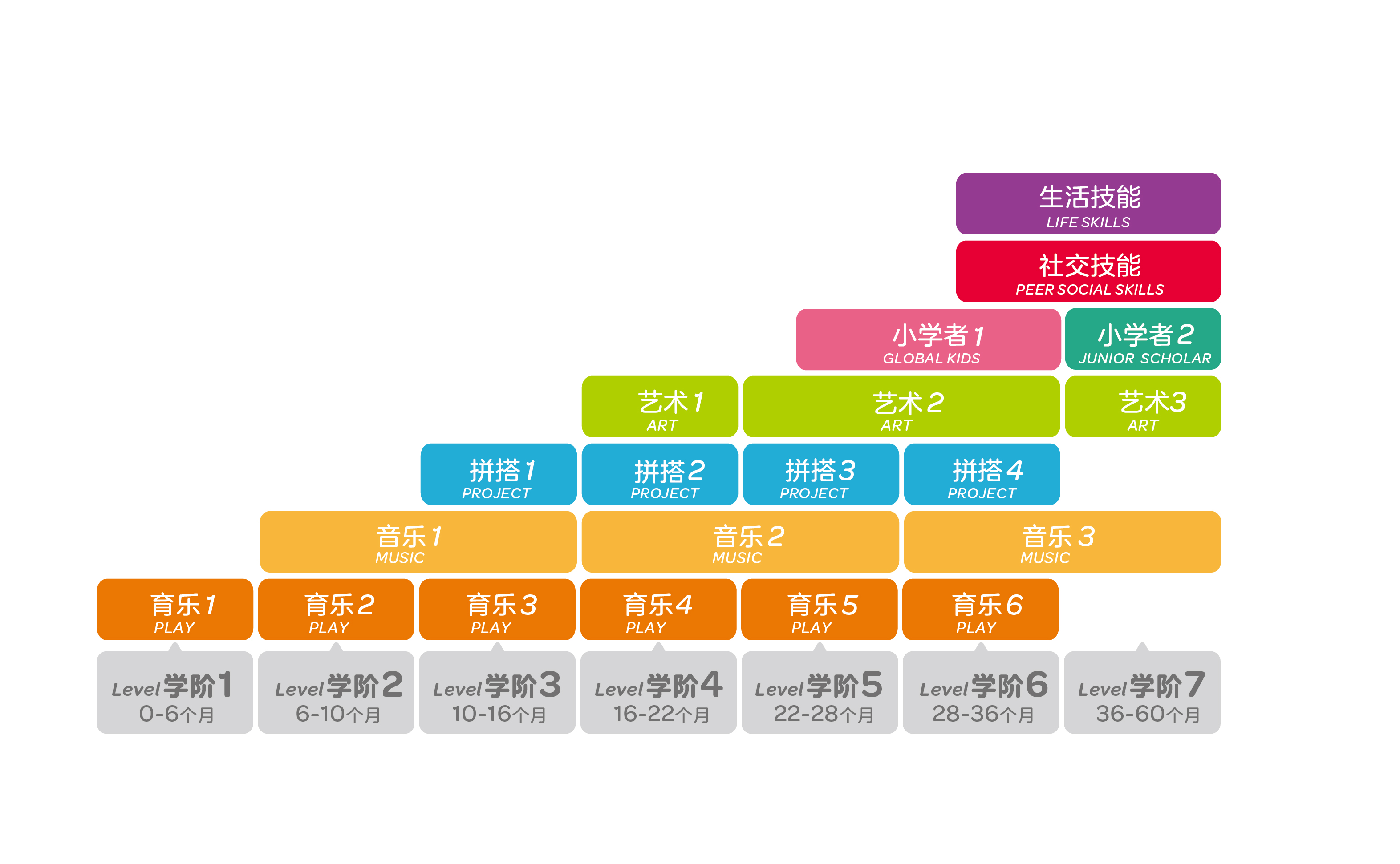 并将通过核心课程与特色课程,让每个阶段的孩子都能发挥潜能,快乐